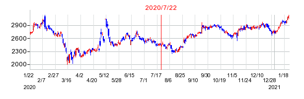 2020年7月22日 10:45前後のの株価チャート